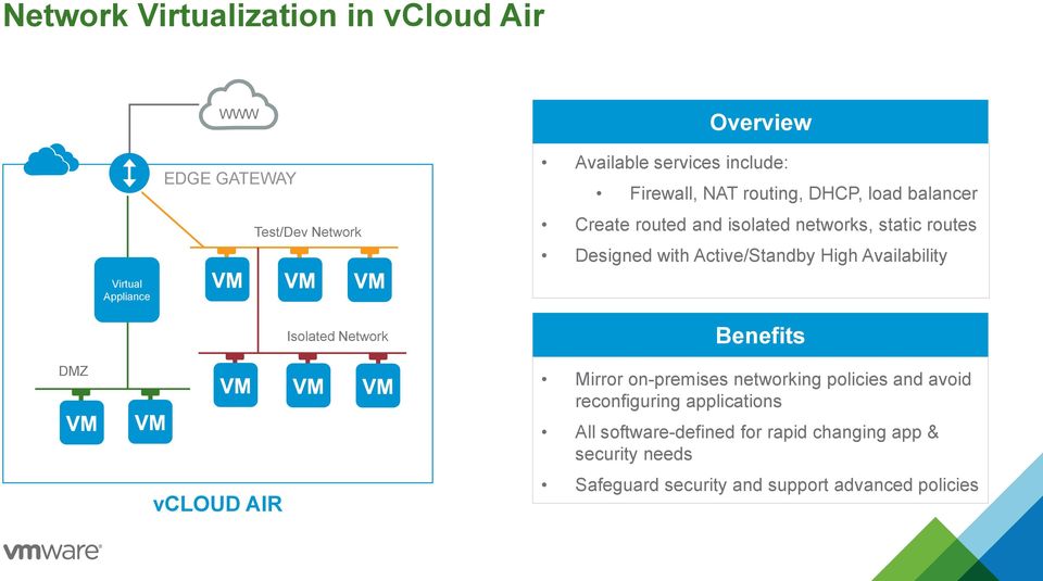 Availability Virtual Appliance Isolated Network Benefits DMZ vcloud AIR Mirror on-premises networking policies and avoid
