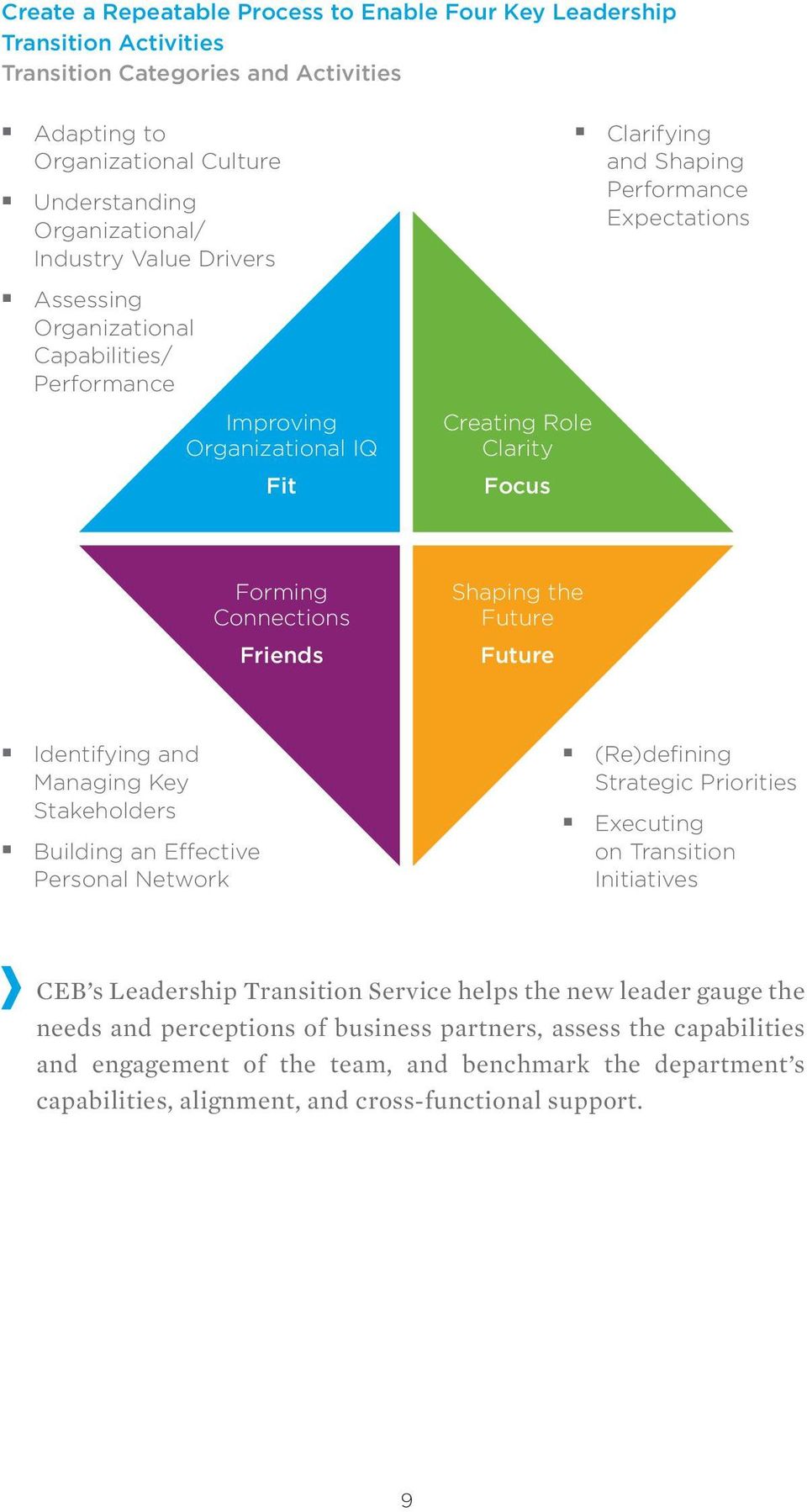 Shaping the Future Future Identifying and Managing Key Stakeholders Building an Effective Personal Network (Re)defining Strategic Priorities Executing on Transition Initiatives CEB s Leadership