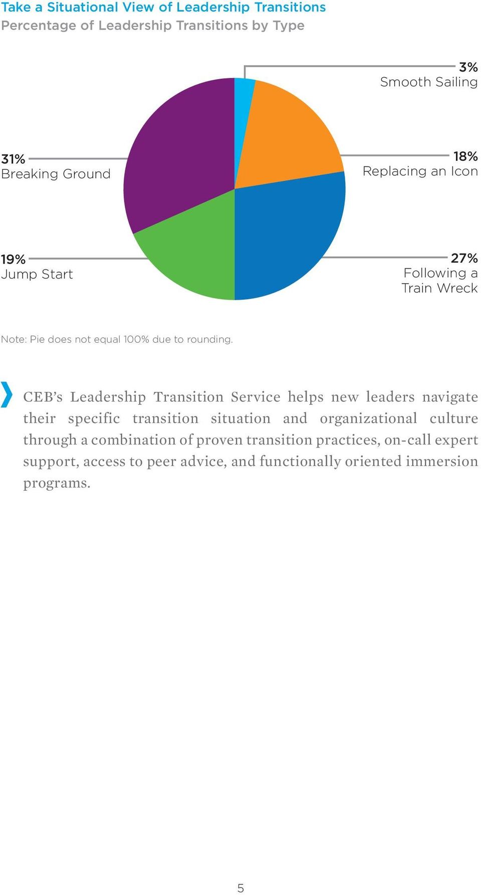CEB s Leadership Transition Service helps new leaders navigate their specific transition situation and organizational culture
