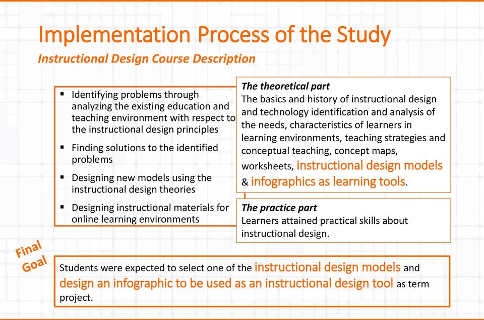 theoretical part The basics and history of instructional design and technology identification and analysis of the needs, characteristics of learners in learning environments, teaching strategies and