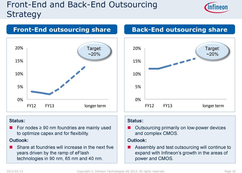 Outlook: Share at foundries will increase in the next five years driven by the ramp of eflash technologies in 90 nm, 65 nm and 40 nm.