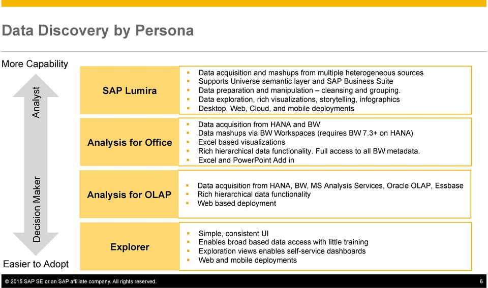Data exploration, rich visualizations, storytelling, infographics Desktop, Web, Cloud, and mobile deployments Data acquisition from HANA and BW Data mashups via BW Workspaces (requires BW 7.