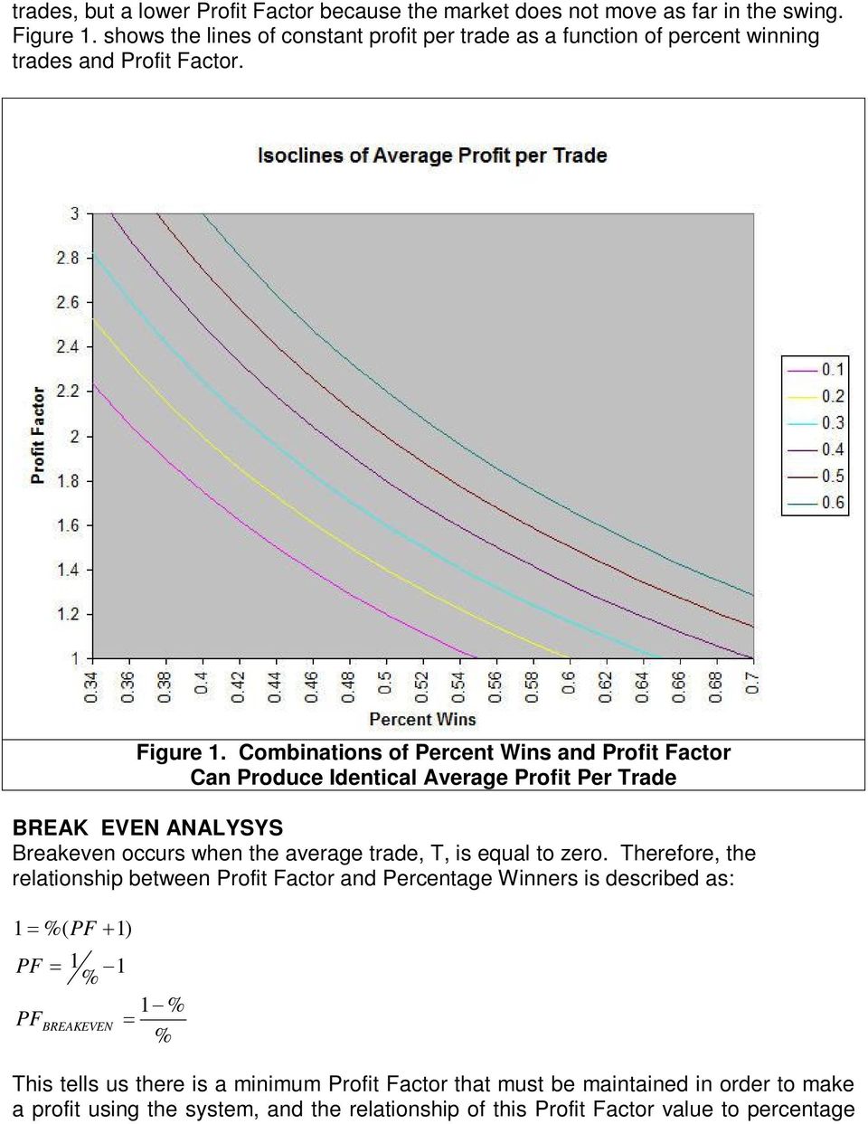 Combinations of Percent Wins and Profit Factor Can Produce Identical Average Profit Per Trade BREAK EVEN ANALYSYS Breakeven occurs when the average trade, T, is equal to