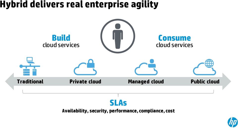 Traditional Private cloud Managed cloud Public