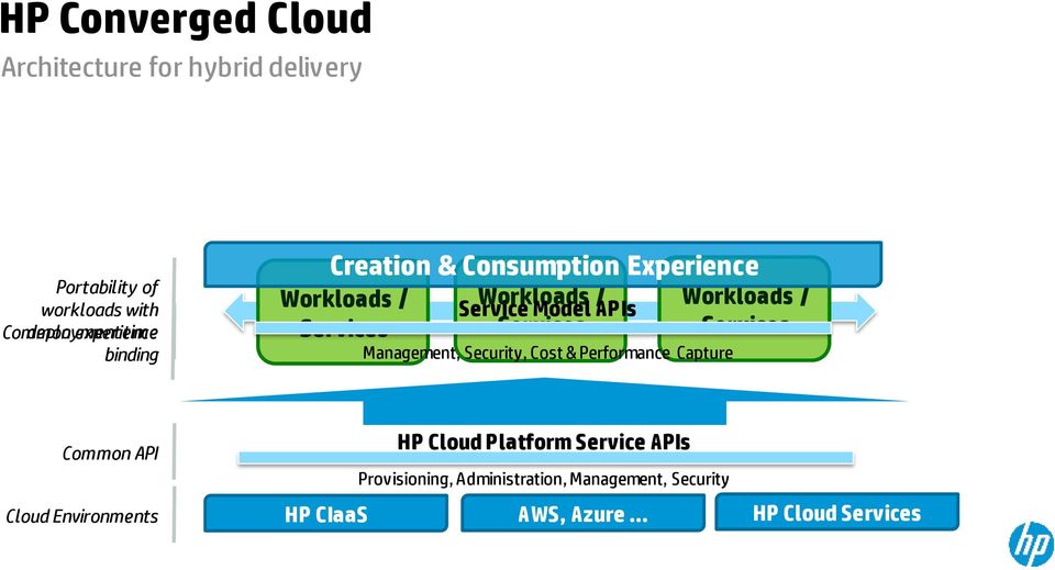 Services Management, Security, Cost & Performance Capture Workloads / Services Common API Cloud Environments