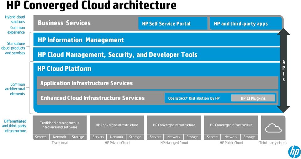 Distribution by HP HP CI Plug-ins A P I s Differentiated and third-party infrastructure Traditional heterogeneous hardware and software HP Converged Infrastructure HP Converged Infrastructure HP