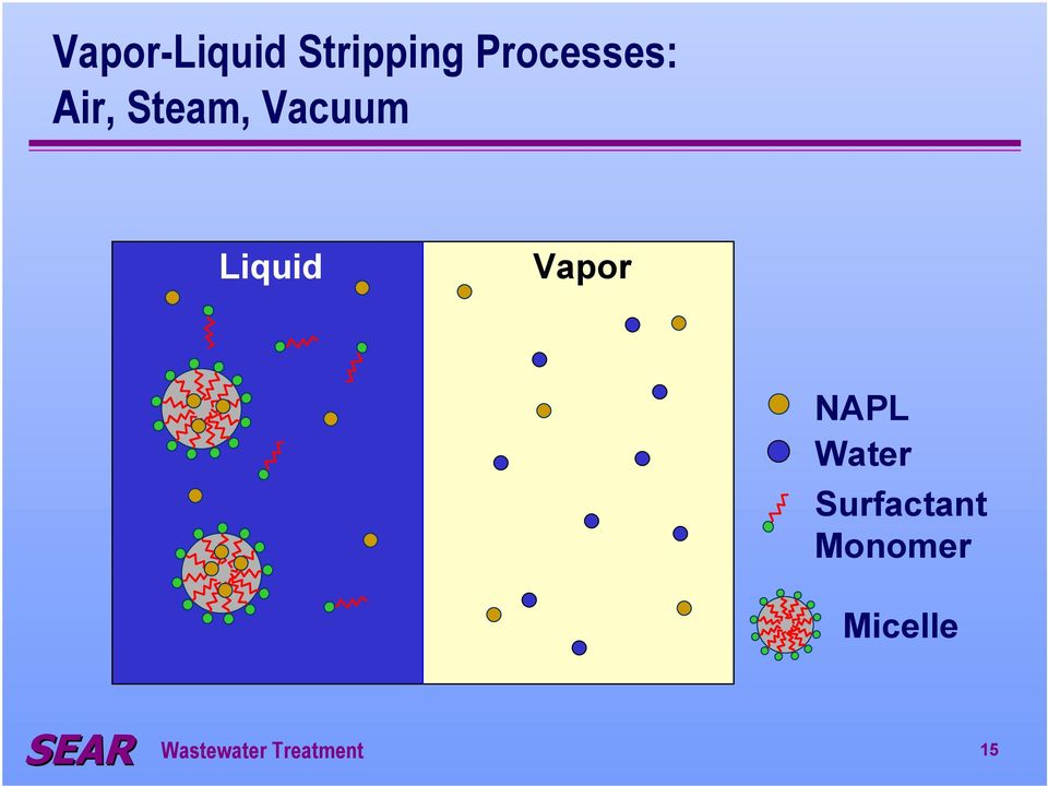 Liquid Vapor NAPL Water