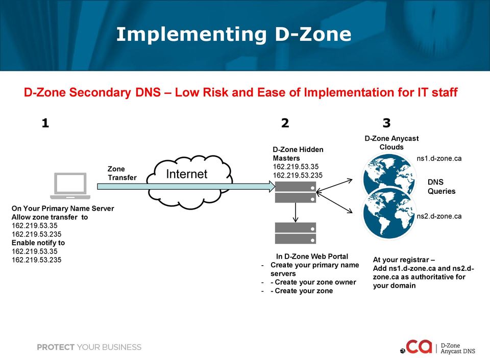 ca DNS Queries On Your Primary Name Server Allow zone transfer to 162.219.53.
