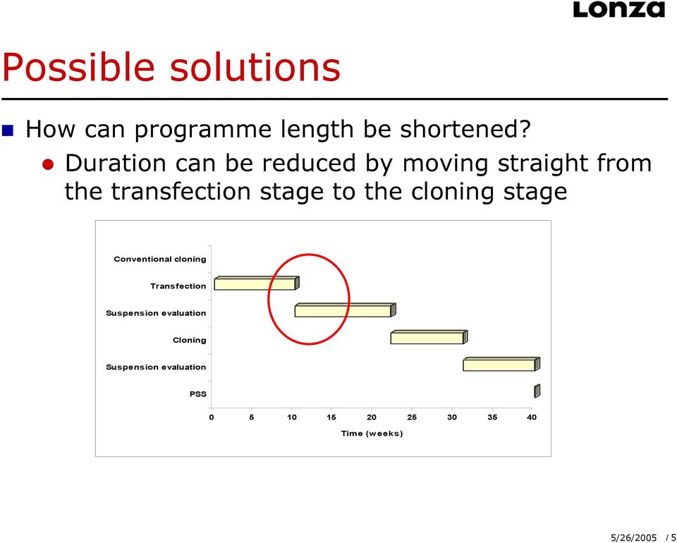 to the cloning stage Conventional cloning Transfection Suspension