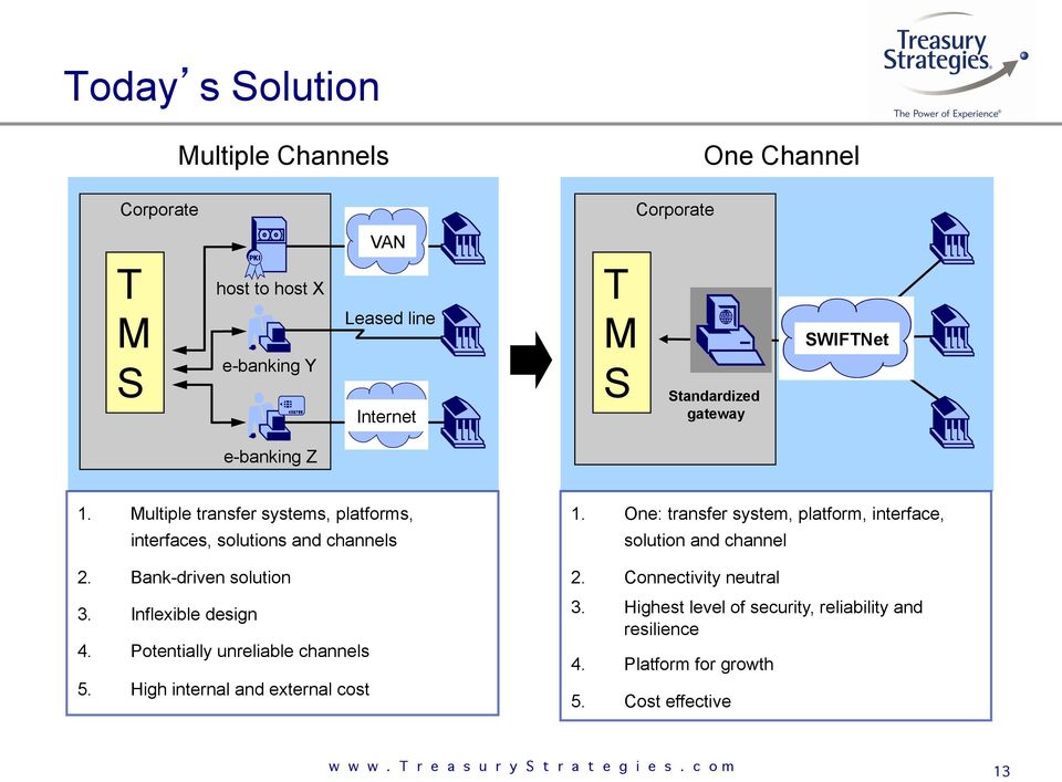 Bank-driven solution 3. Inflexible design 4. Potentially unreliable channels 5. High internal and external cost 1.