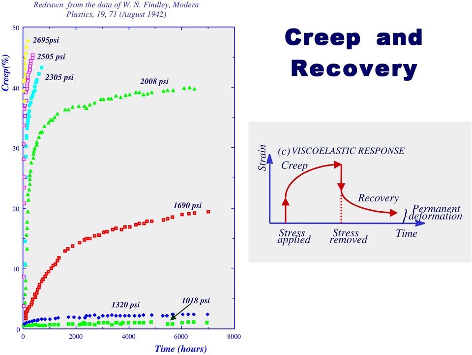 Creep and Recovery 30 Strain (c) VISCOELASTIC RESPONSE Creep 20 1690 psi Stress