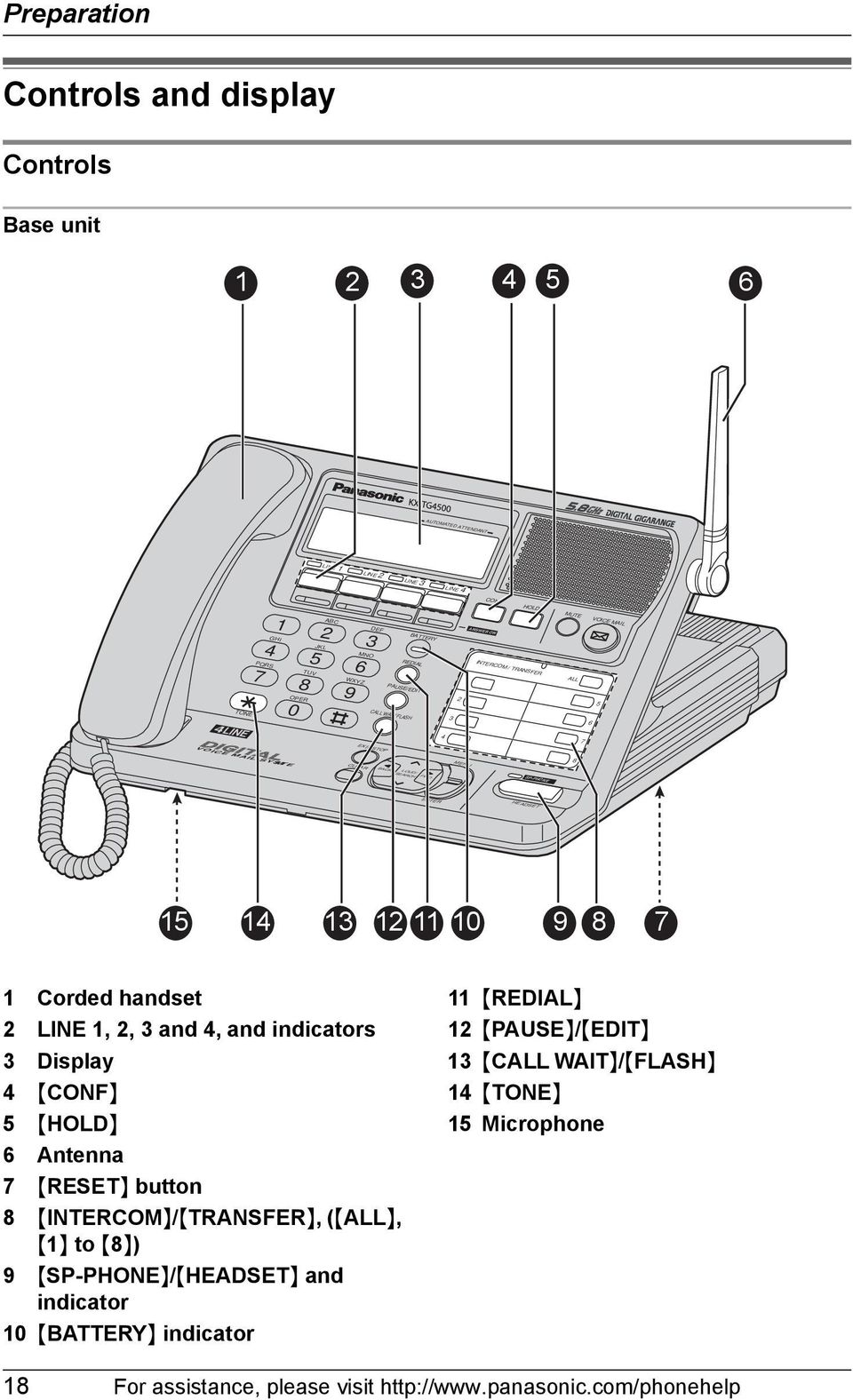 8 15 14 13 12 11 10 9 8 7 1 Corded handset 2 LINE 1, 2, 3 and 4, and indicators 3 Display 4 {CONF} 5 {HOLD} 6 Antenna 7 {RESET} button 8 {INTERCOM}/{TRANSFER}, ({ALL}, {1} to {8}) 9