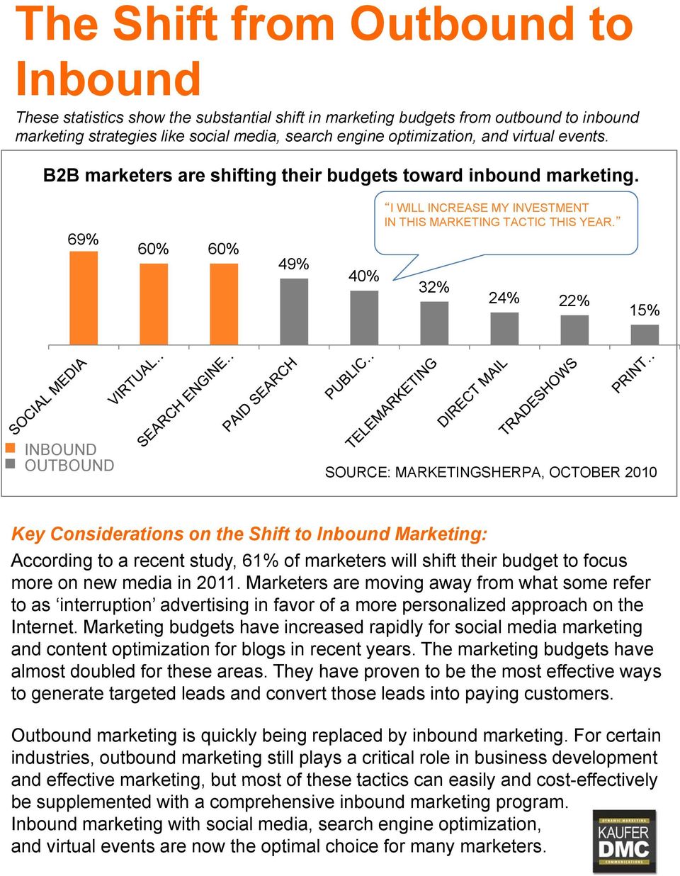 32% 24% 22% 15% INBOUND OUTBOUND SOURCE: MARKETINGSHERPA, OCTOBER 2010 Key Considerations on the Shift to Inbound Marketing: According to a recent study, 61% of marketers will shift their budget to