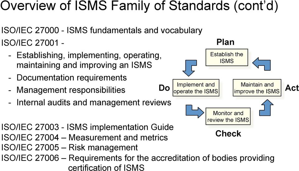 ISMS implementation Guide ISO/IEC 27004 Measurement and metrics ISO/IEC 27005 Risk management Plan ISO/IEC 27006 Requirements for the accreditation of