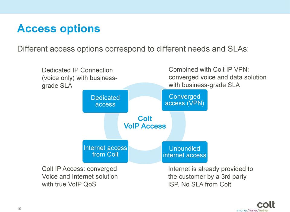 Converged access (VPN) Colt VoIP Access Internet access from Colt Colt IP Access: converged Voice and Internet solution