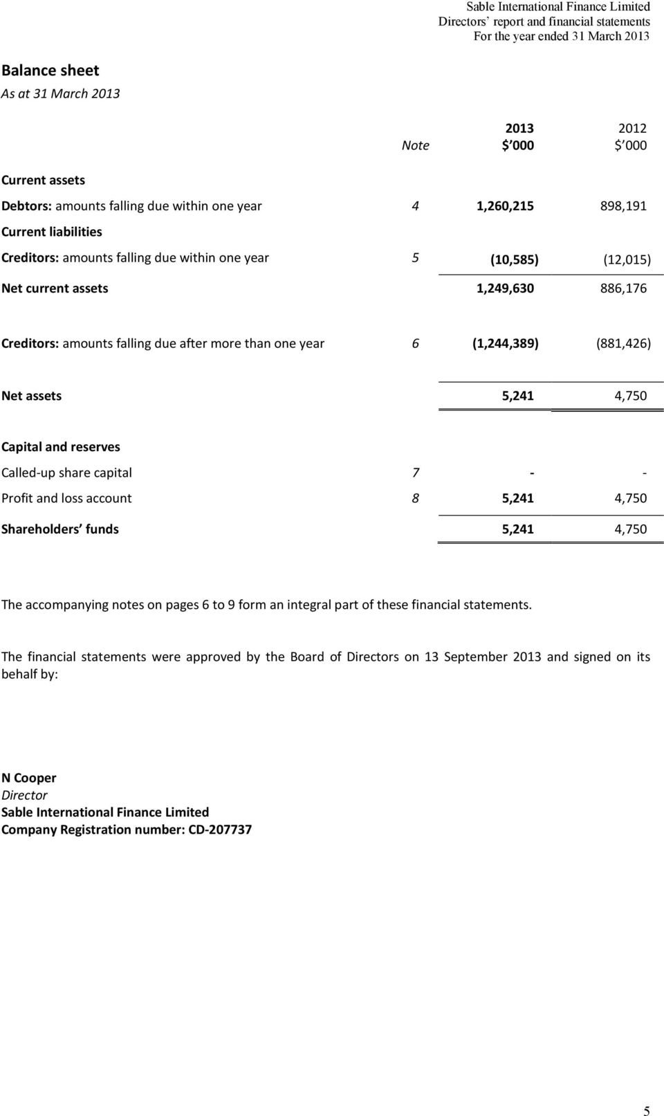 share capital 7 - - Profit and loss account 8 5,241 4,750 Shareholders funds 5,241 4,750 The accompanying notes on pages 6 to 9 form an integral part of these financial statements.