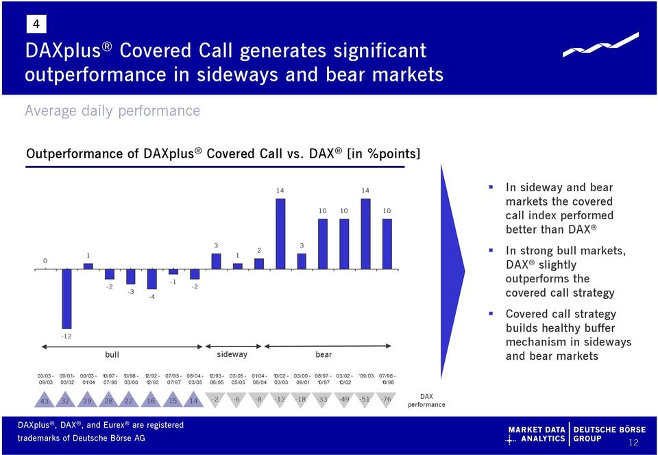 covered call strategy -12 bull sideway bear Covered call strategy builds healthy buffer mechanism in sideways and bear markets 03/03-09/03 09/01-03/02 09/03-01/04 10/97-07/98 10/98-03/00