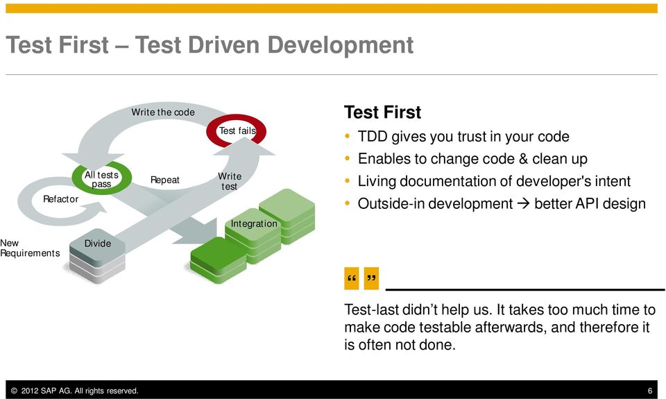 Outside-in development better API design Integration New Requirements Divide Test-last didn t help us.
