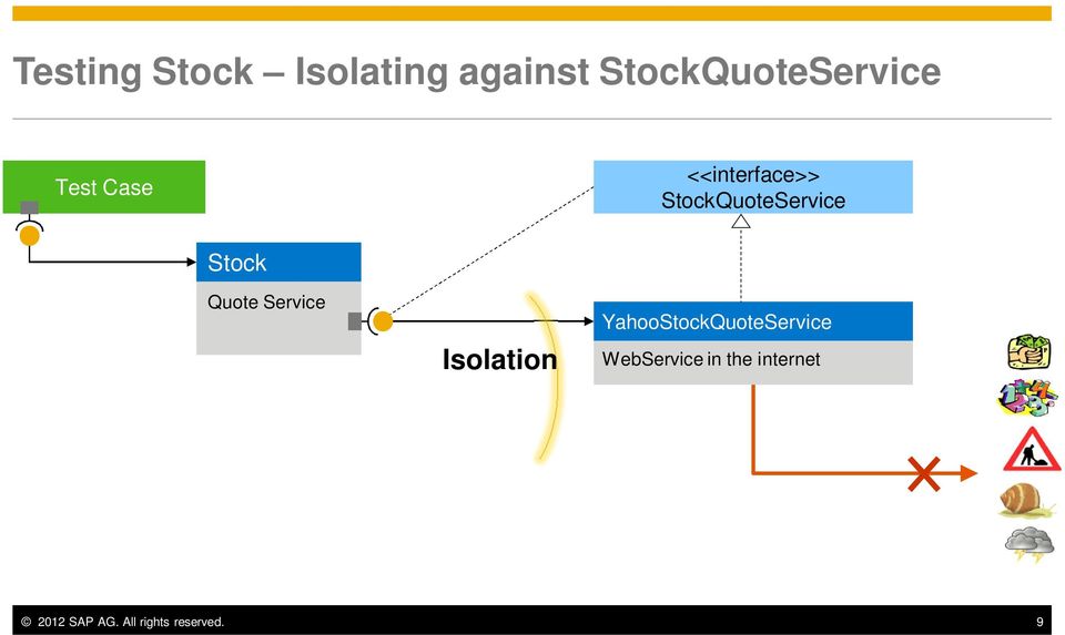 Quote Service Isolation YahooStockQuoteService