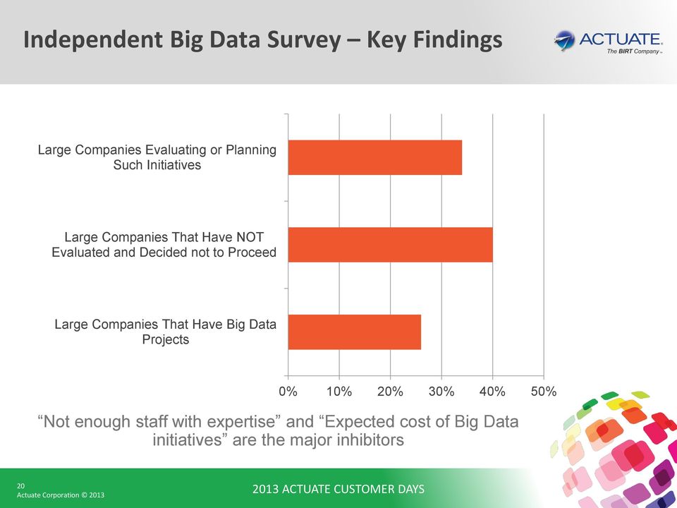 Proceed Large Companies That Have Big Data Projects 0% 10% 20% 30% 40% 50% Not
