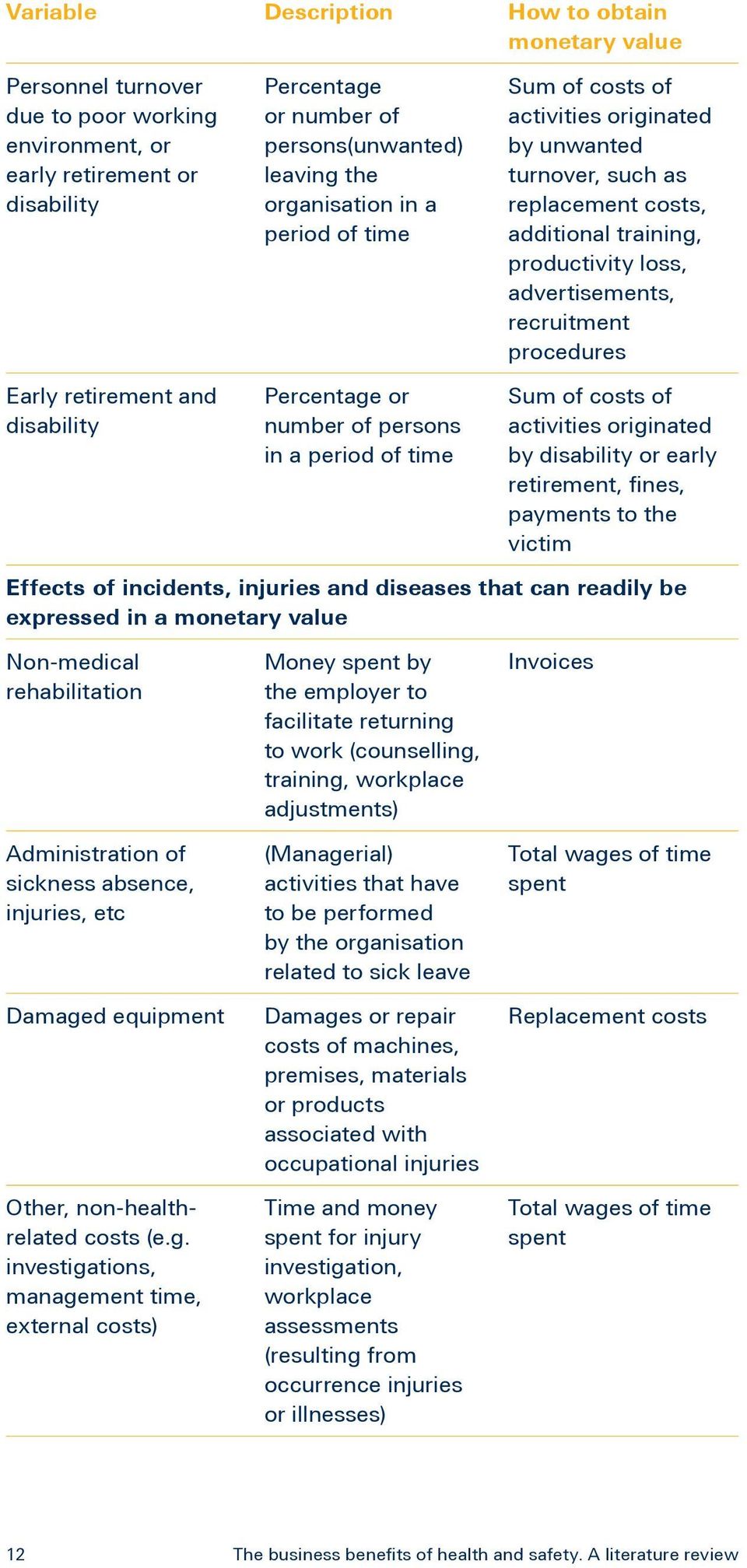 costs, additional training, productivity loss, advertisements, recruitment procedures Sum of costs of activities originated by disability or early retirement, fines, payments to the victim Effects of