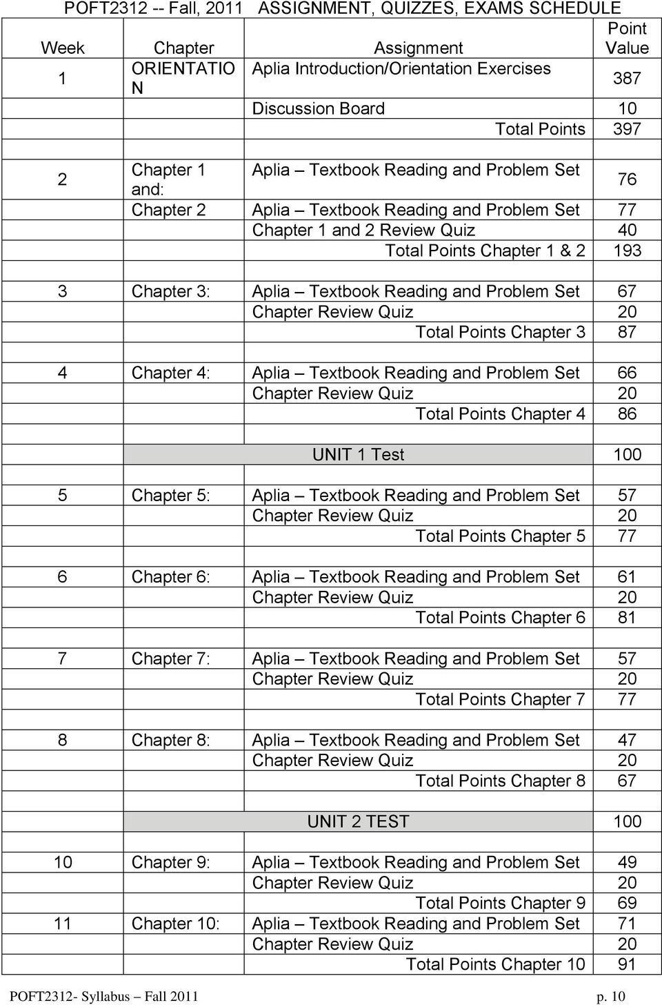 Reading and Problem Set 67 Total Points Chapter 3 87 4 Chapter 4: Aplia Textbook Reading and Problem Set 66 Total Points Chapter 4 86 UNIT 1 Test 100 5 Chapter 5: Aplia Textbook Reading and Problem