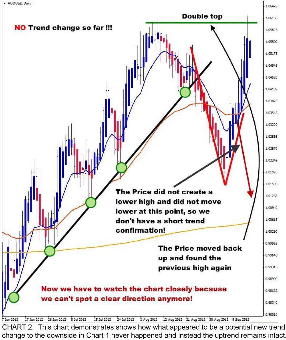 change to the downside in Chart 1 never