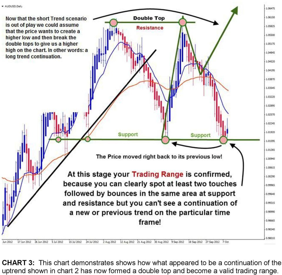 uptrend shown in chart 2 has now formed a