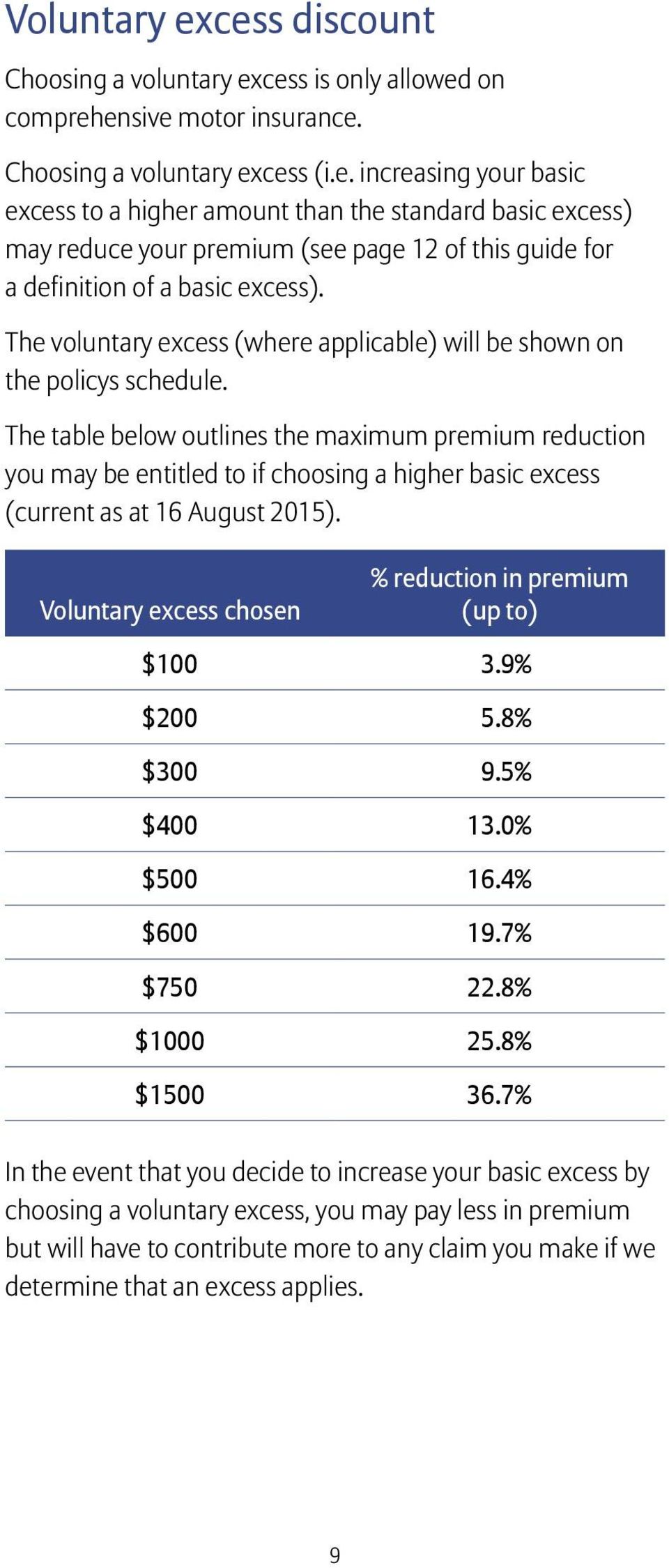The table below outlines the maximum premium reduction you may be entitled to if choosing a higher basic excess (current as at 16 August 2015).
