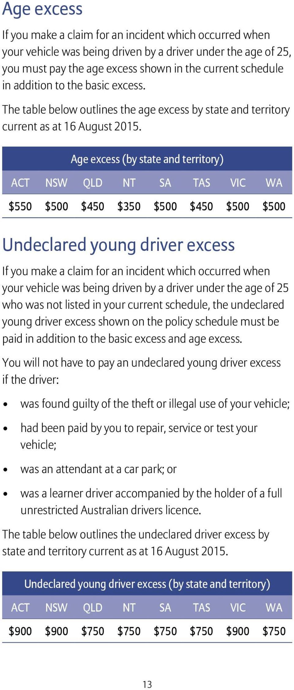 Age excess (by state and territory) ACT NSW QLD NT SA TAS VIC WA $550 $500 $450 $350 $500 $450 $500 $500 Undeclared young driver excess If you make a claim for an incident which occurred when your