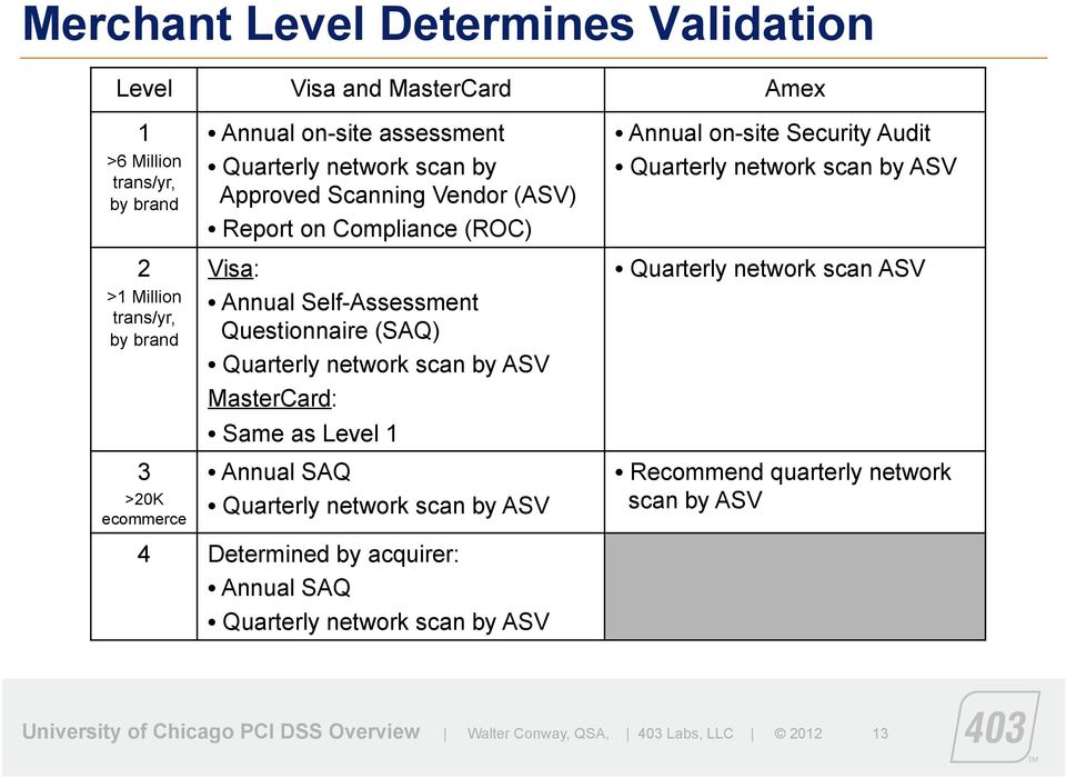 ASV MasterCard: Same as Level 1 Annual SAQ Quarterly network scan by ASV Annual on-site Security Audit Quarterly network scan by ASV Quarterly network scan ASV Recommend