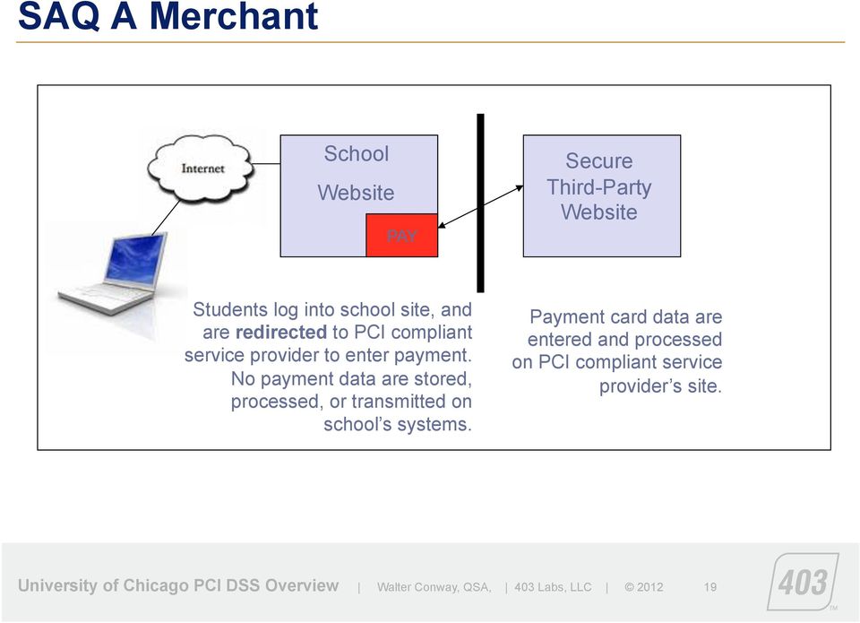 No payment data are stored, processed, or transmitted on school s systems.