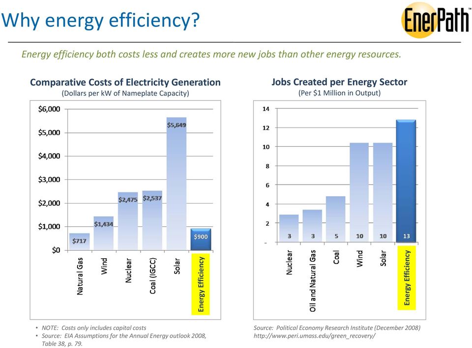 Million in Output) Energy Efficiency Energy Efficiency NOTE: Costs only includes capital costs Source: EIA Assumptions for the