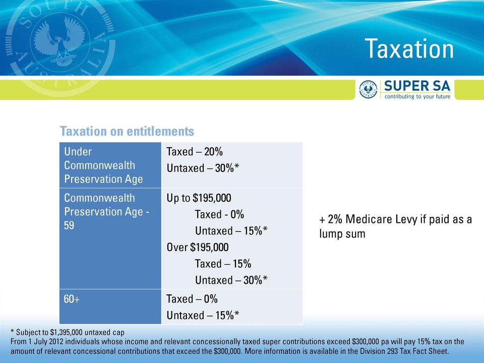 $1,395,000 untaxed cap From 1 July 2012 individuals whose income and relevant concessionally taxed super contributions exceed $300,000 pa will