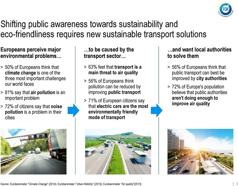 cities to be caused by the transport sector > 63% feel that transport is a main threat to air quality > 56% of Europeans think pollution can be reduced by improving public transport > 71% of European