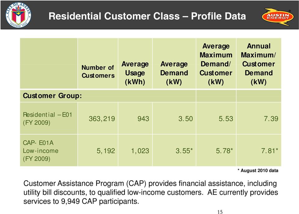 39 CAP- E01A Low-income (FY 2009) 5,192 1,023 3.55* 5.78* 7.