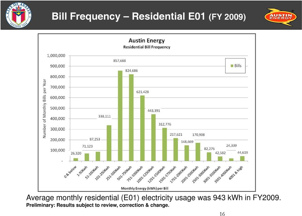 electricity usage was 943 kwh in FY2009.