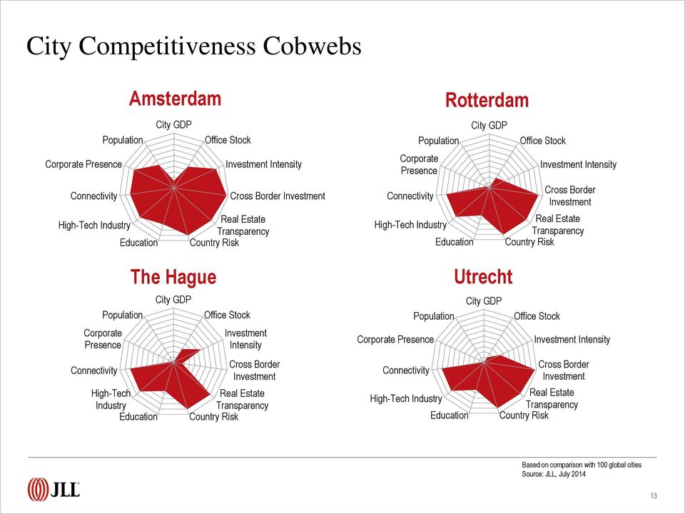 Country Risk Corporate Presence Connectivity Population High-Tech Industry Connectivity Population Corporate Presence High-Tech Industry Rotterdam Education Education City GDP Utrecht City GDP Office