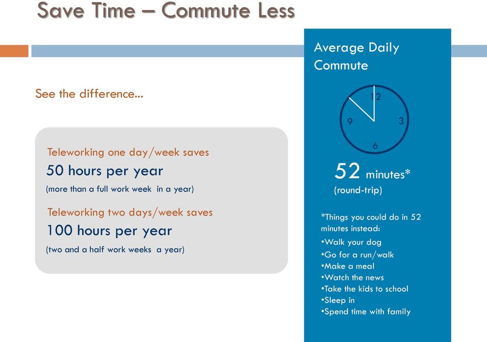 Teleworking two days/week saves 100 hours per year (two and a half work weeks a year) 6 52 minutes*