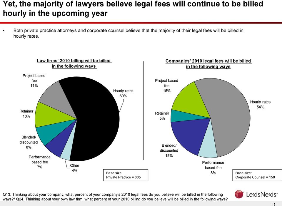 Law firms' 2010 billing will be billed in the following ways Companies' 2010 legal fees will be billed in the following ways Project based fee 11% Retainer 10% Hourly rates 60% Project based fee 15%