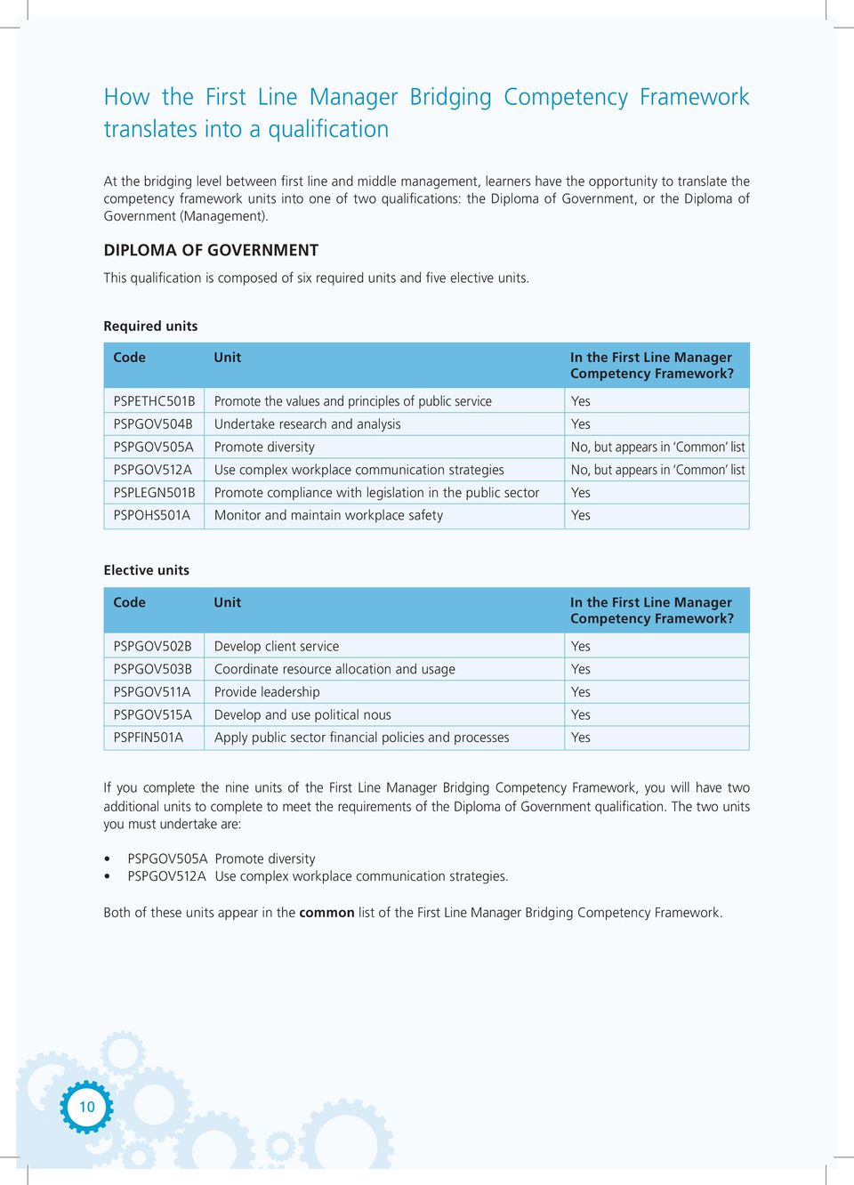 DIPLOMA OF GOVERNMENT This qualification is composed of six required units and five elective units.