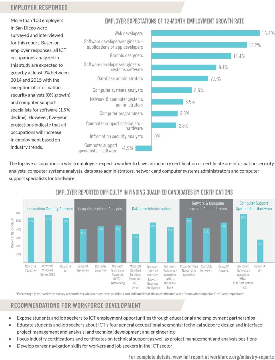 computer support specialists for software (1.9% decline). However, five-year projections indicate that all occupations will increase in employment based on industry trends.