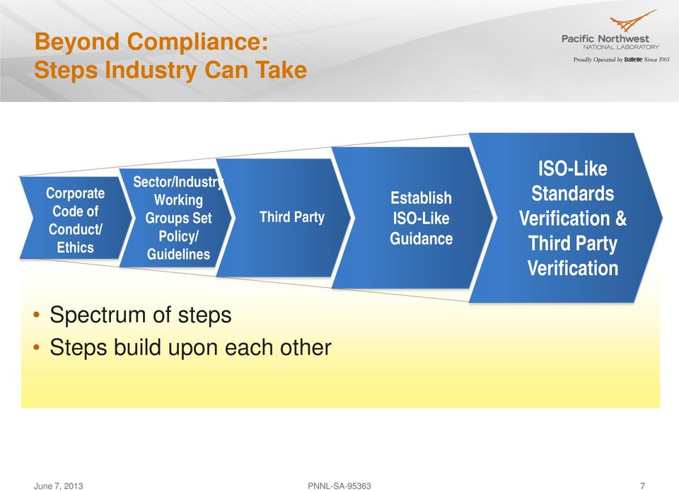 Establish ISO-Like Guidance ISO-Like Standards Verification & Third Party