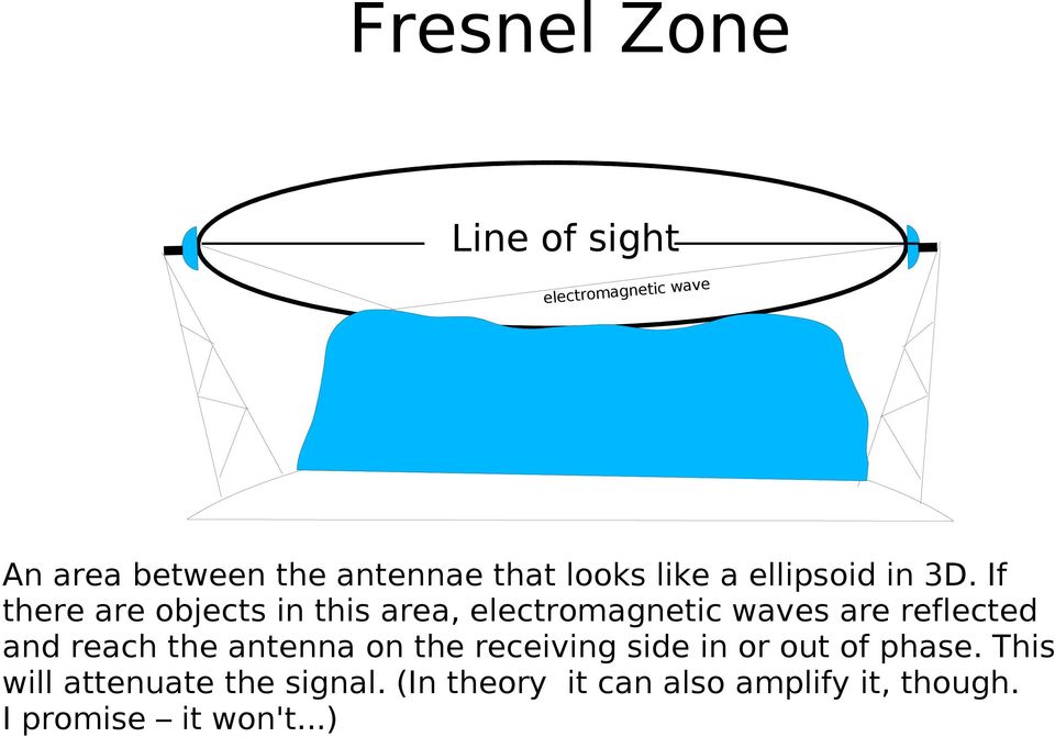 If there are objects in this area, electromagnetic waves are reflected and reach the