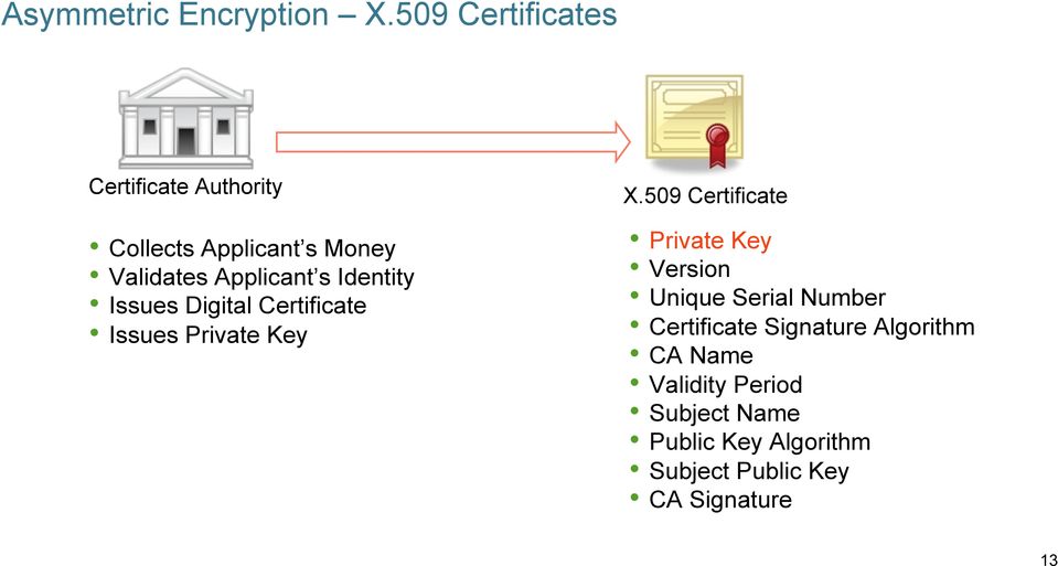 Identity Issues Digital Certificate Issues Private Key X.