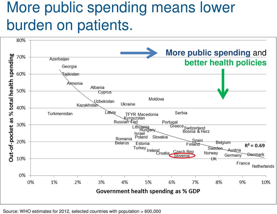 More public spending and better health