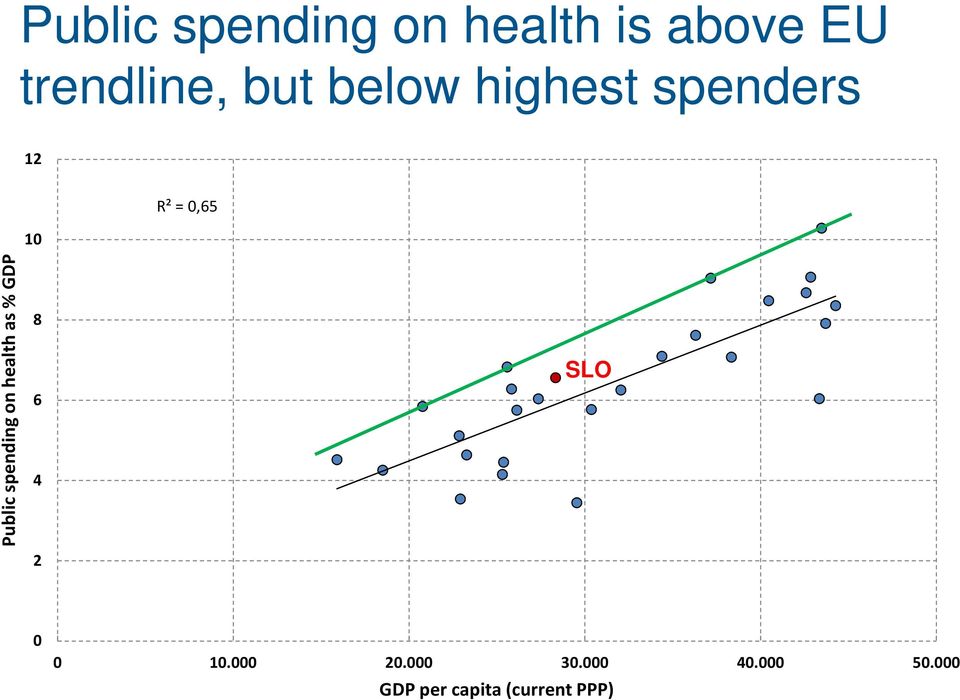 spending on health as % GDP 8 6 4 2 SLO 0 0 10.