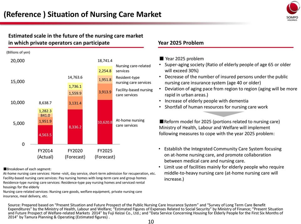 8 Nursing care-related services Resident-type nursing care services Facility-based nursing care services At-home nursing care services Year 2025 problem Super-aging society (Ratio of elderly people