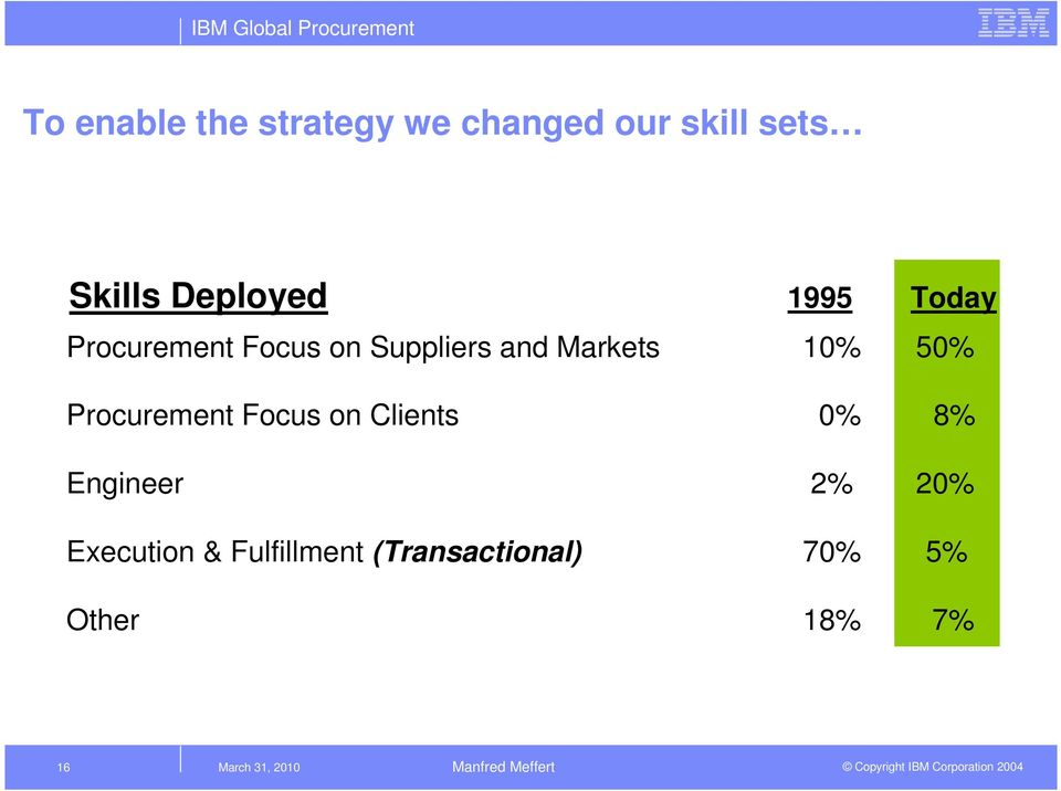 Markets 10% 50% Procurement Focus on Clients 0% 8% Engineer