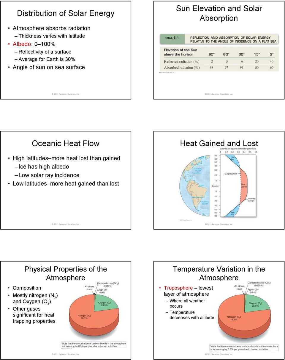 ray incidence Low latitudes more heat gained than lost Physical Properties of the Atmosphere Composition Mostly nitrogen (N 2 ) and Oxygen (O 2 ) Other gases